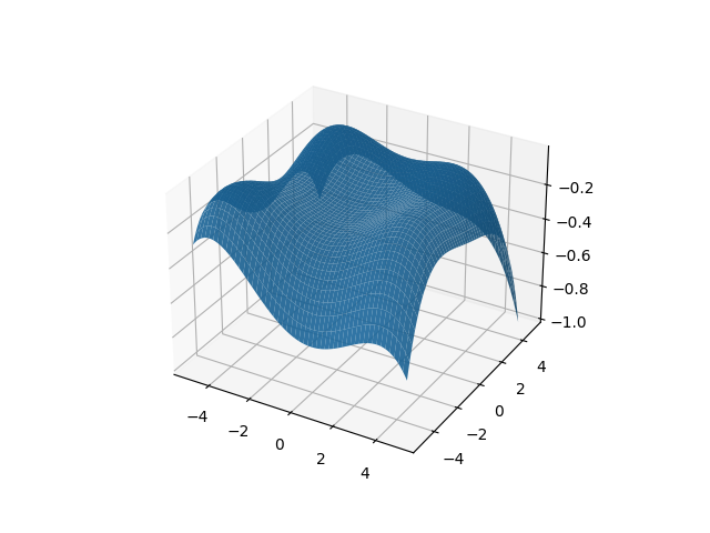 plot HCT Himmelblau